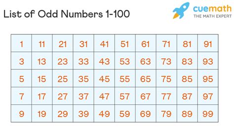 odd numbers    chart list  odd numbers     examples