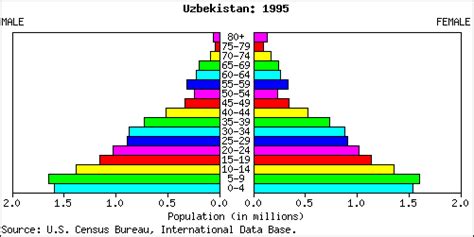 Uzbekistan People Stats