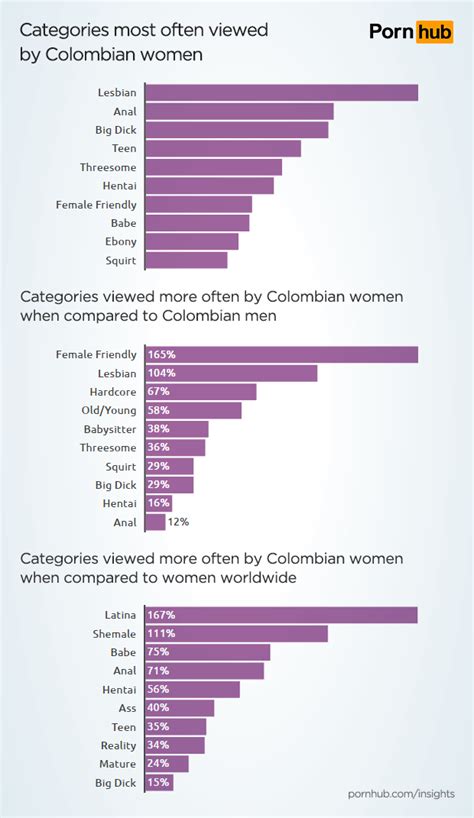 colombian women pornhub insights