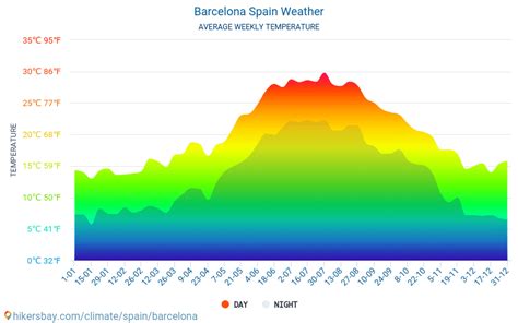 barcelone espagne meteo  climat  meteo  barcelone le meilleur temps  la meteo pour se