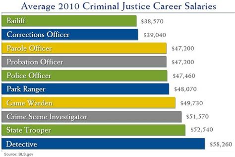 top 10 careers with a criminal justice degree criminal justice