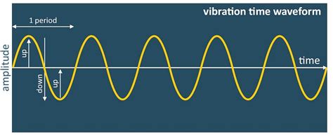 vibration analysis   simple guide  understand vibration  petar spaseski medium