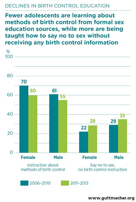 American Adolescents’ Sources Of Sexual Health Information Guttmacher