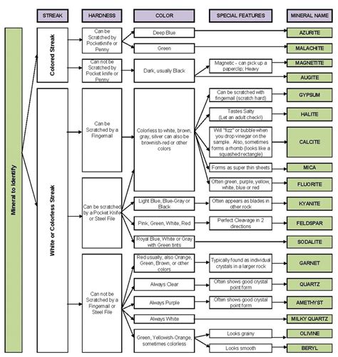 mineralogy   rockmineral identification flowchart earth science stack exchange