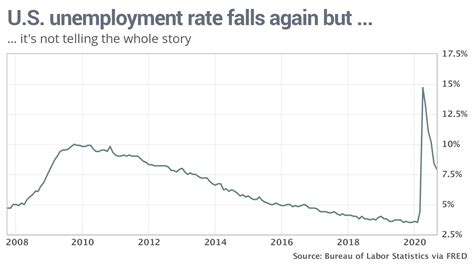 unemployment rate falls  pandemic         story marketwatch