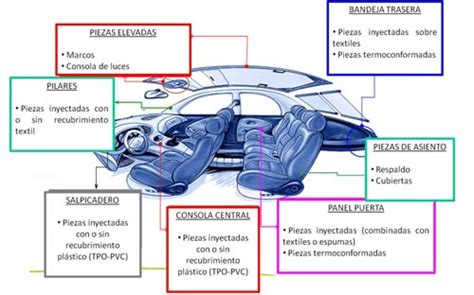 Manufacture Of Pieces For The Interior Of The Car Plastics