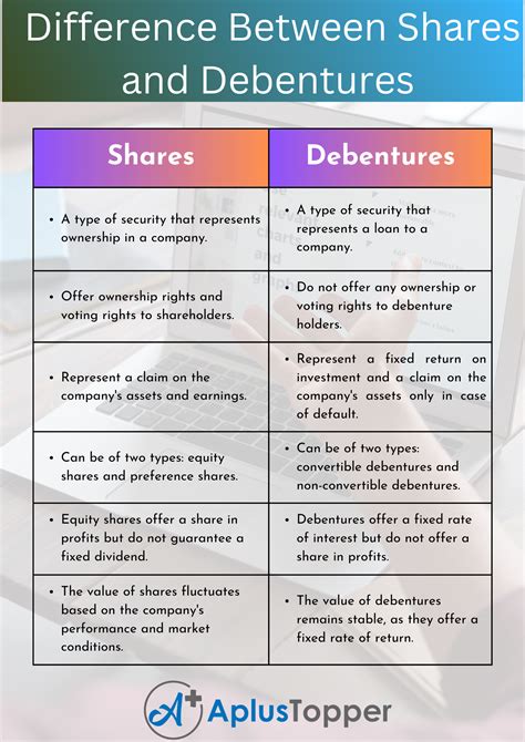 understanding  difference  shares  debentures   topper