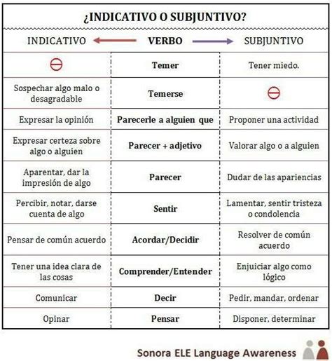 Indicativo O Subjuntivo High School Spanish Ap Spanish Spanish