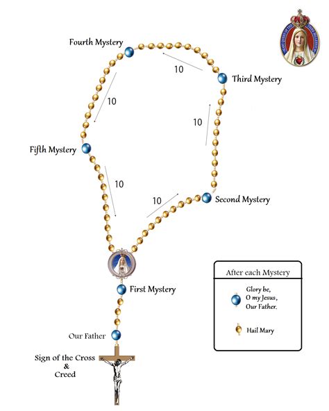 luminous mysteries   holy rosary mary queen    millennium