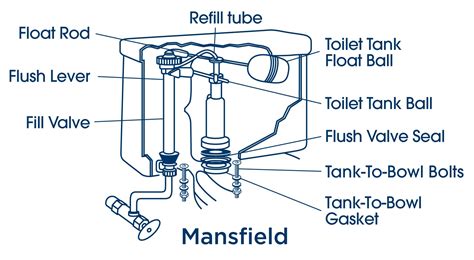 mansfield master plumber