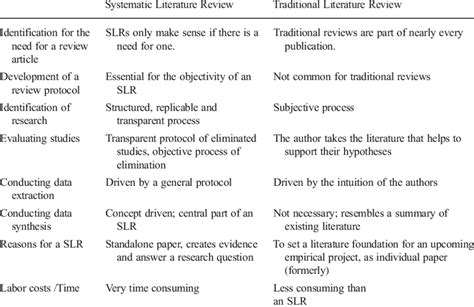 comparison  systematic  traditional review
