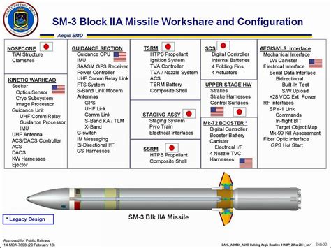 navys  sm  block iia ballistic missile interceptor fails   test