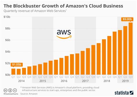 chart  blockbuster growth  amazons cloud business statista