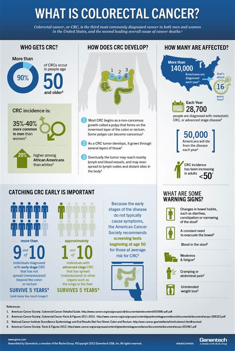 What Is Colorectal Cancer Infographic Crs