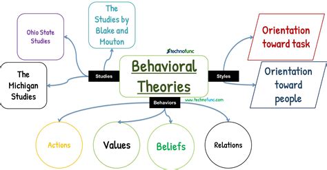 technofunc behavioral theories  leadership