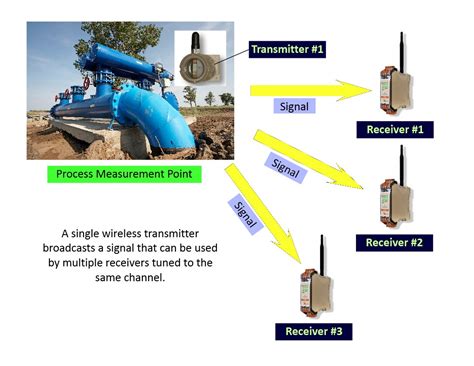 industrial wireless communications   single transmitter  multiple receivers hazardous