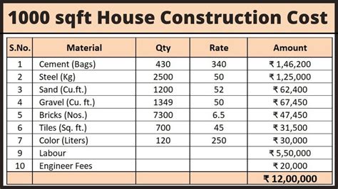 sq ft house construction cost  india   sq ft  aae