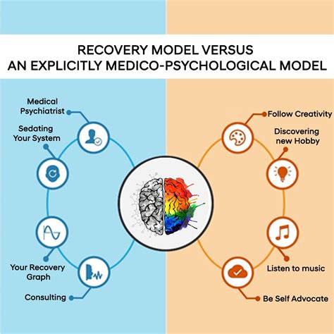 Recovery Model Versus An Explicitly Medico Psychological Model