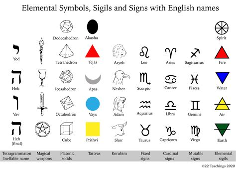 teachings elemental symbols sigils  signs  english names