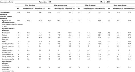 Frontiers Sex Differences In Adverse Reactions To An Inactivated Sars