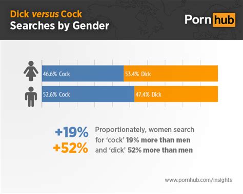 pornhub insights d c searches by gender