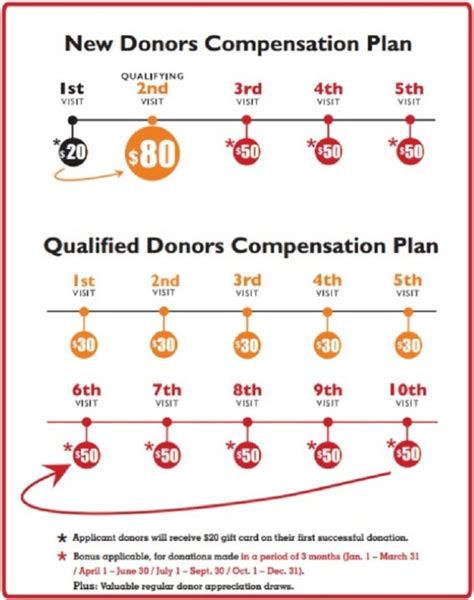 plasma donation weight chart