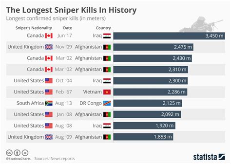 til  longest sniper kills  history     canadian  iraq