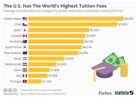 The U S Leads The World In Tuition Fees [infographic]