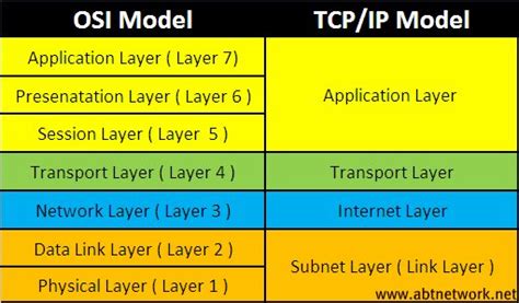 What Is Ccna Tcp Ip Model Introduction