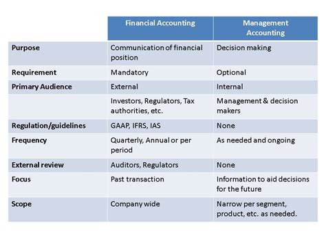 differences  financial accounting  managerial accounting