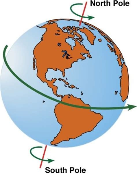 earths movements revolution  rotation