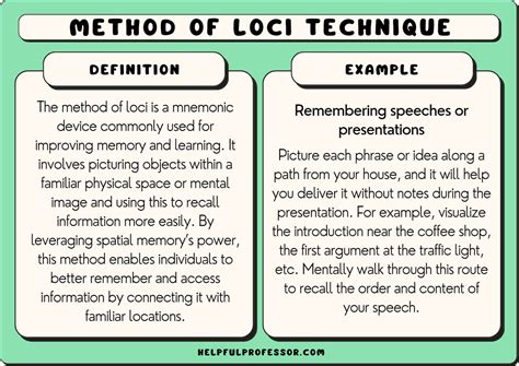 method  loci  examples  definition