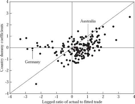 gravity model rdp   trade openness  australian