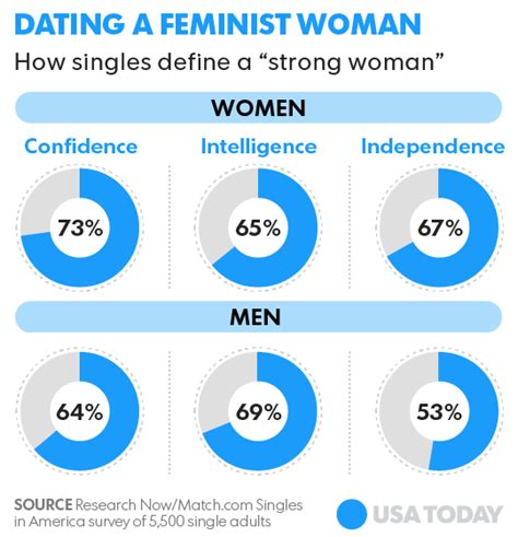 Survey What Singles Really Think Of Dating Feminist Women