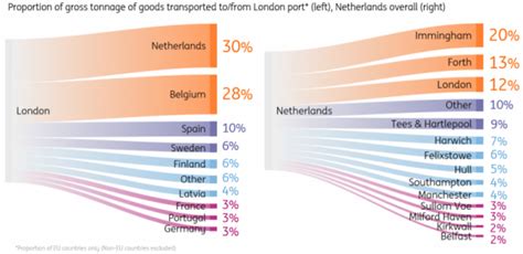 deze grafiek laat zien waarom een  deal brexit ook voor nederland een ramp