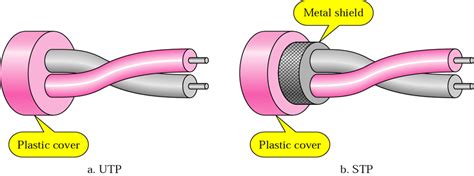 shielded twisted pairstp  unshielded twisted pairutp