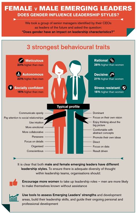 The Impact Of Gender On Leadership Styles Hudson