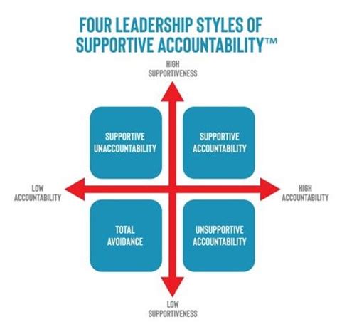 leadership styles    break performance