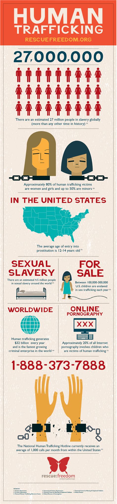 45 Incredible Statistic Of Human Trafficking