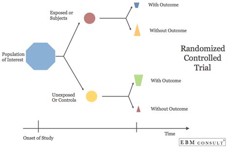 randomized controlled trial rct biostatistics review