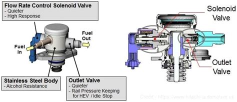 types  fuel pumps mechanical electric high pressure fuel pump engineering learn