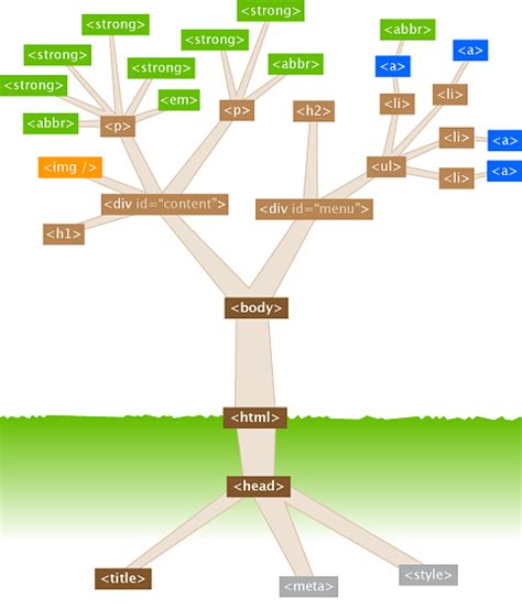 html tree structure  jonathan schofield  watershed creative