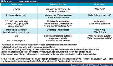 Abbreviations And Acronyms In Healthcare When Shorter Isn T Sweeter