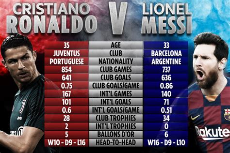 Ronaldo Vs Messi Tale Of The Tape Head To Head Record Goals Wins