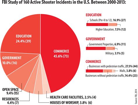 Breakdown Of Active Shooter Events Shotspotter