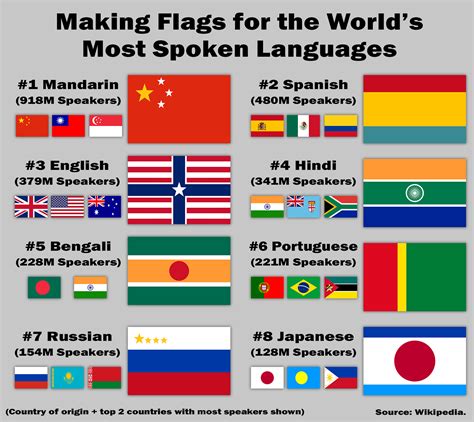 flags    spoken languages rvexillology