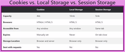 browser storage local storage session storage cookie indexeddb and