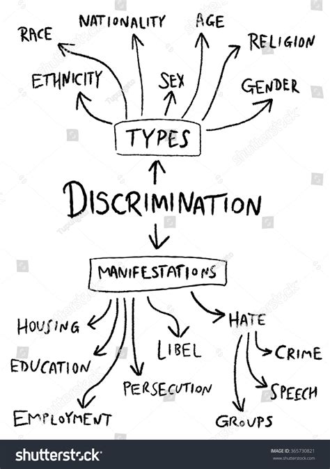 Discrimination Mind Map Gender Sex Age Stock Vector