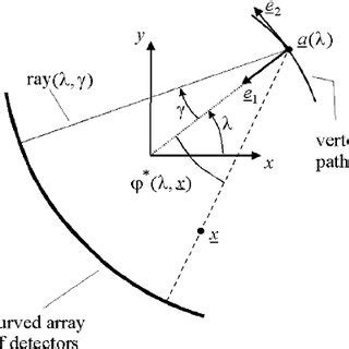 fan beam geometry  equi angular rays  scientific diagram