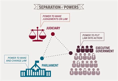 separation  powers  british constitution  law study
